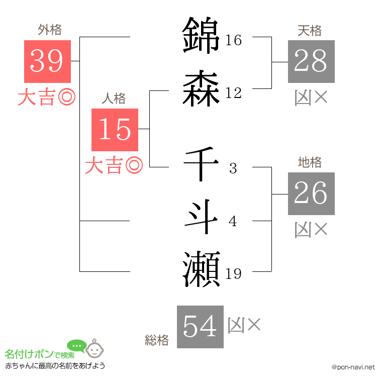 錦森 千斗瀬さんの姓名判断結果