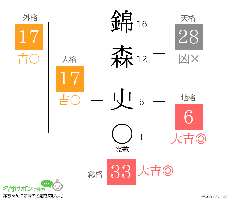 錦森 史さんの姓名判断結果