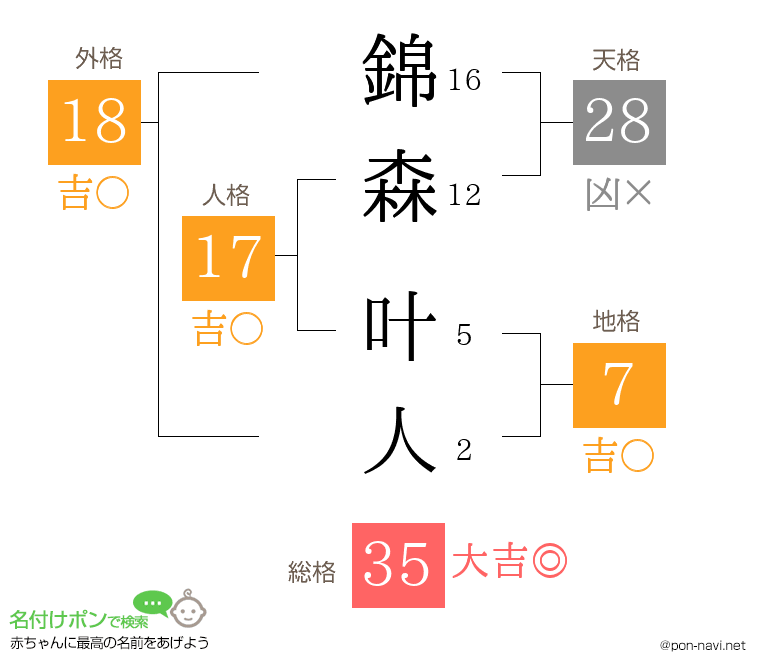 錦森 叶人さんの姓名判断結果