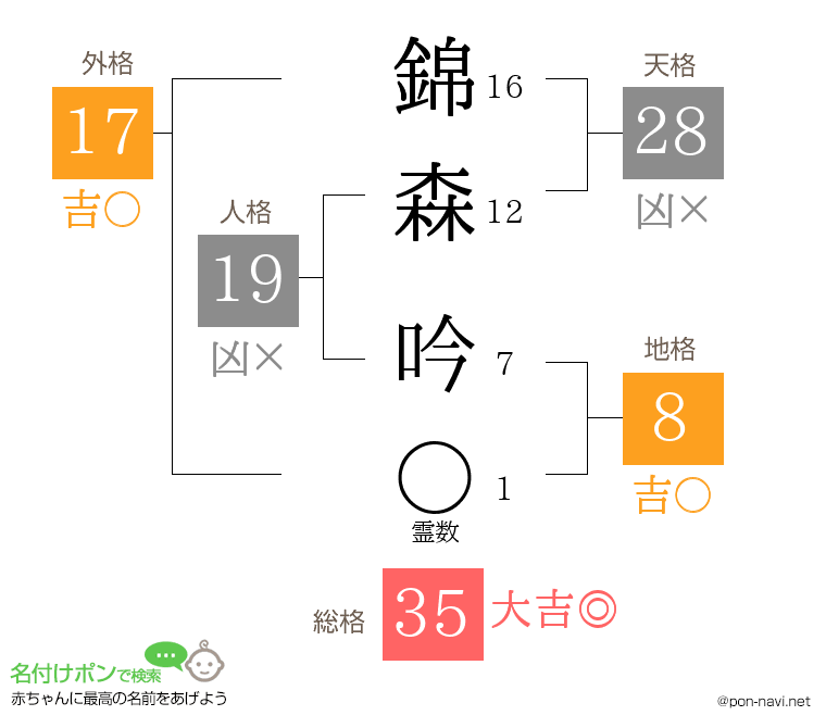 錦森 吟さんの姓名判断結果