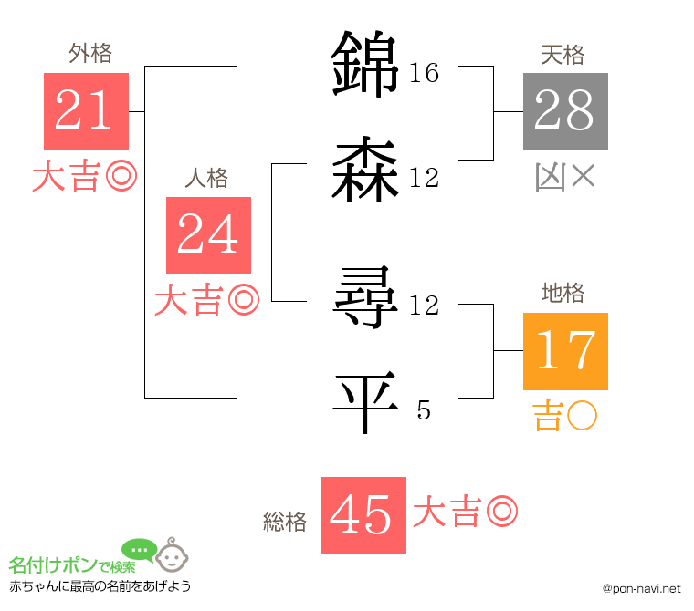 錦森 尋平さんの姓名判断結果