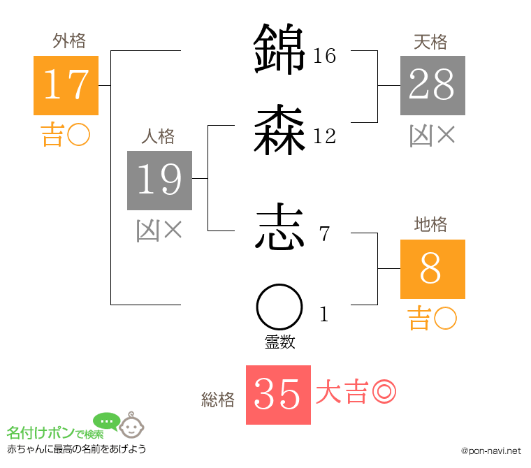錦森 志さんの姓名判断結果