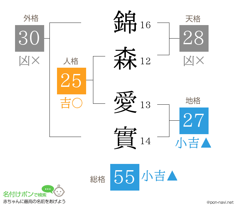 錦森 愛實さんの姓名判断結果