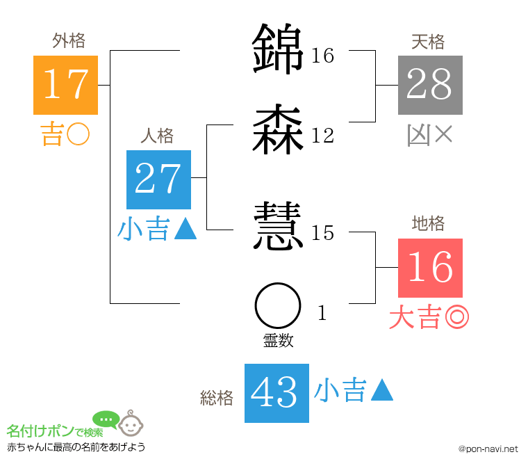 錦森 慧さんの姓名判断結果