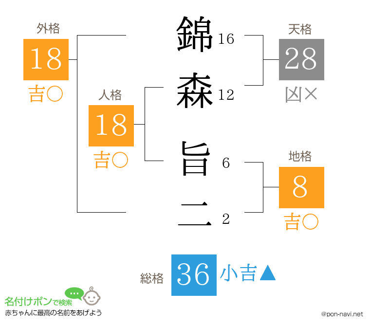 錦森 旨二さんの姓名判断結果