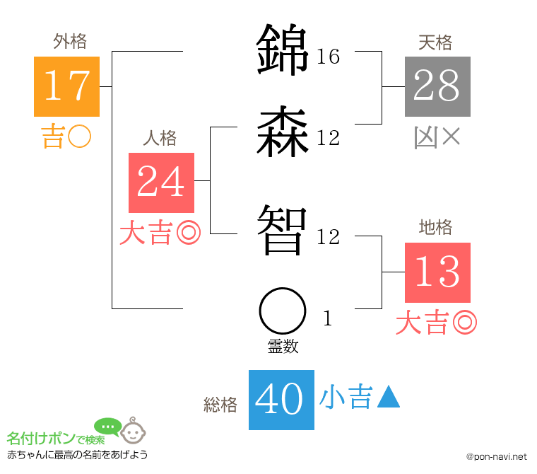 錦森 智さんの姓名判断結果