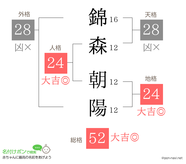 錦森 朝陽さんの姓名判断結果