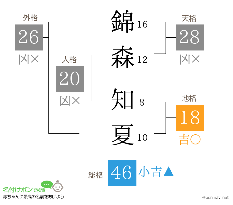 錦森 知夏さんの姓名判断結果