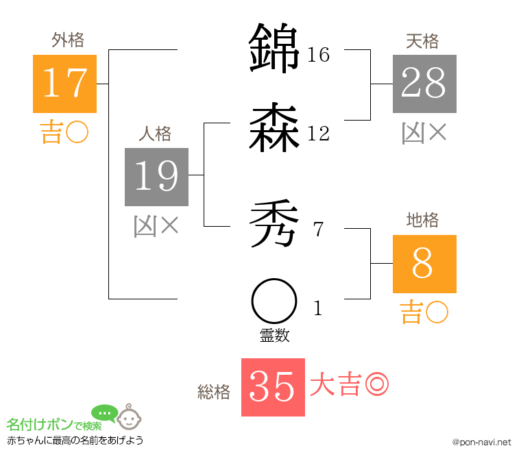錦森 秀さんの姓名判断結果