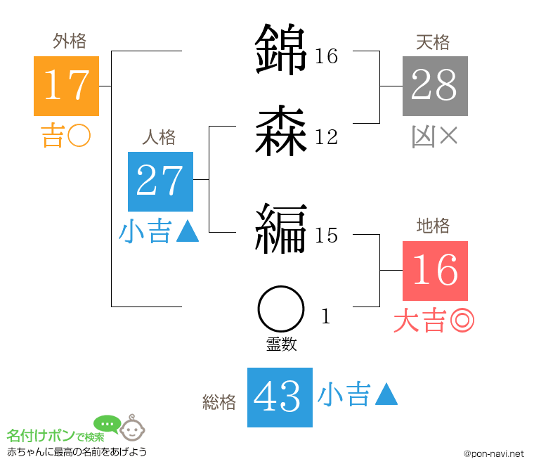 錦森 編さんの姓名判断結果