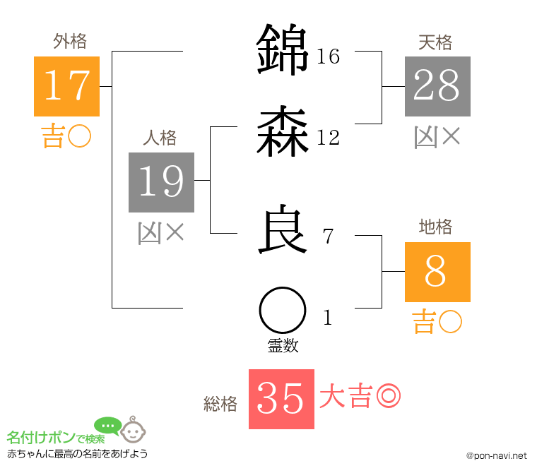錦森 良さんの姓名判断結果