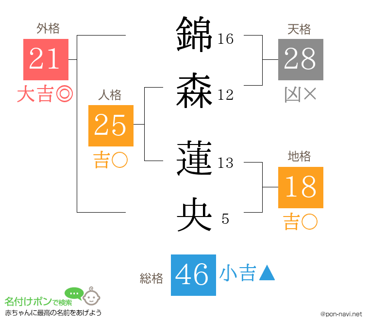 錦森 蓮央さんの姓名判断結果