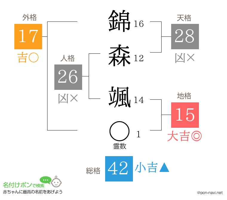 錦森 颯さんの姓名判断結果