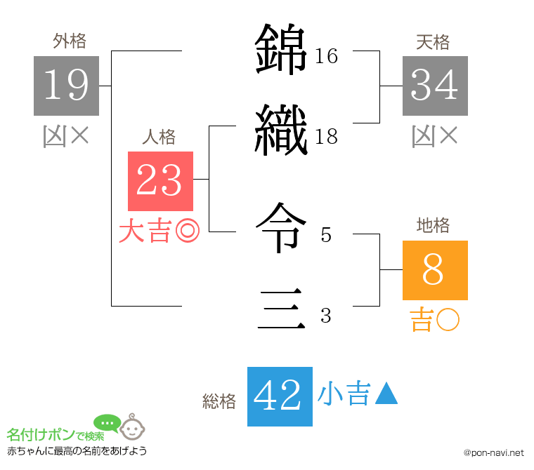 錦織 令三さんの姓名判断結果