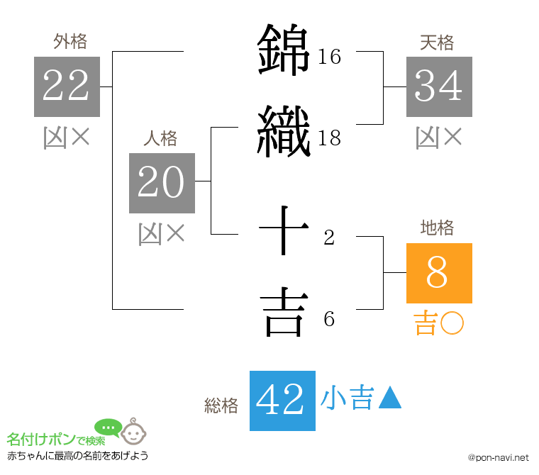 錦織 十吉さんの姓名判断結果