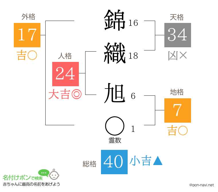 錦織 旭さんの姓名判断結果
