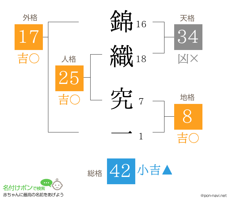 錦織 究一さんの姓名判断結果