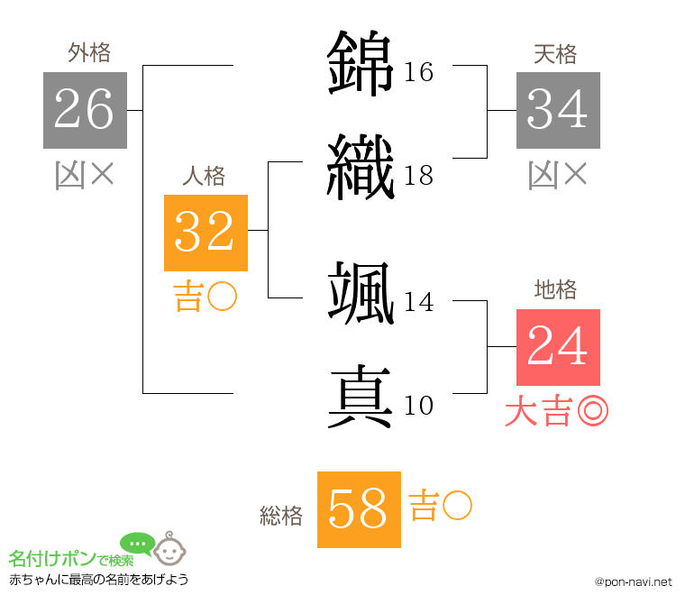 錦織 颯真さんの姓名判断結果