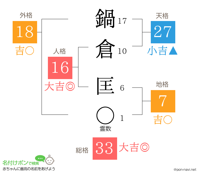 鍋倉 匡さんの姓名判断結果
