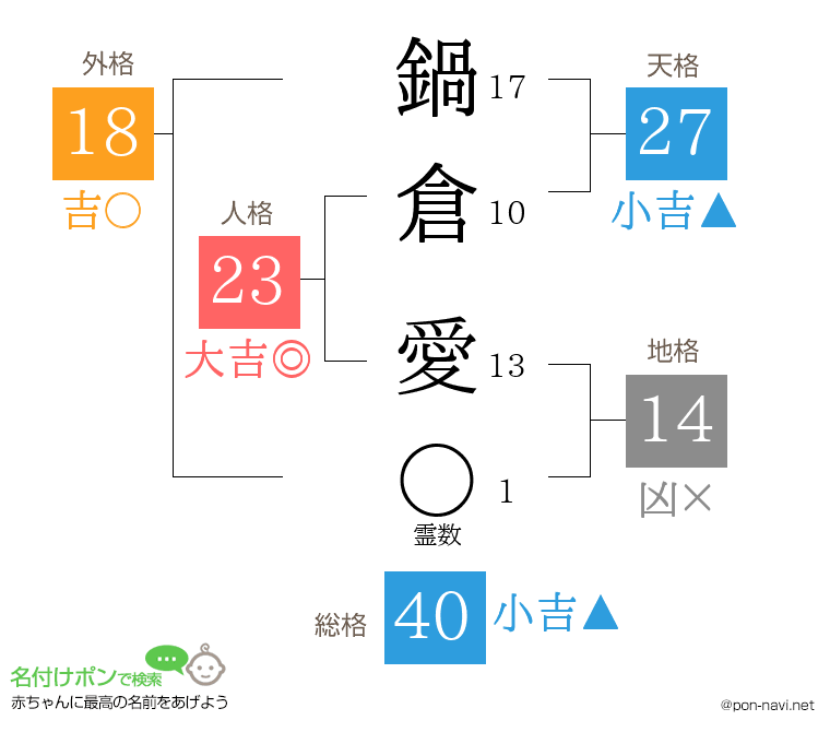 鍋倉 愛さんの姓名判断結果
