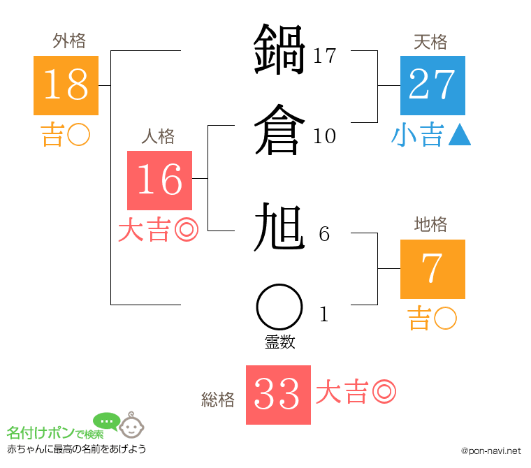 鍋倉 旭さんの姓名判断結果
