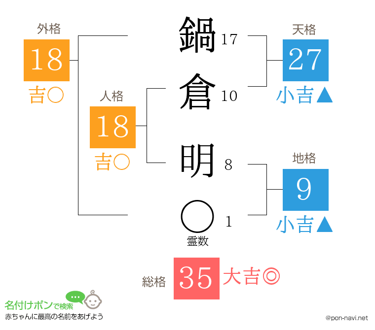 鍋倉 明さんの姓名判断結果