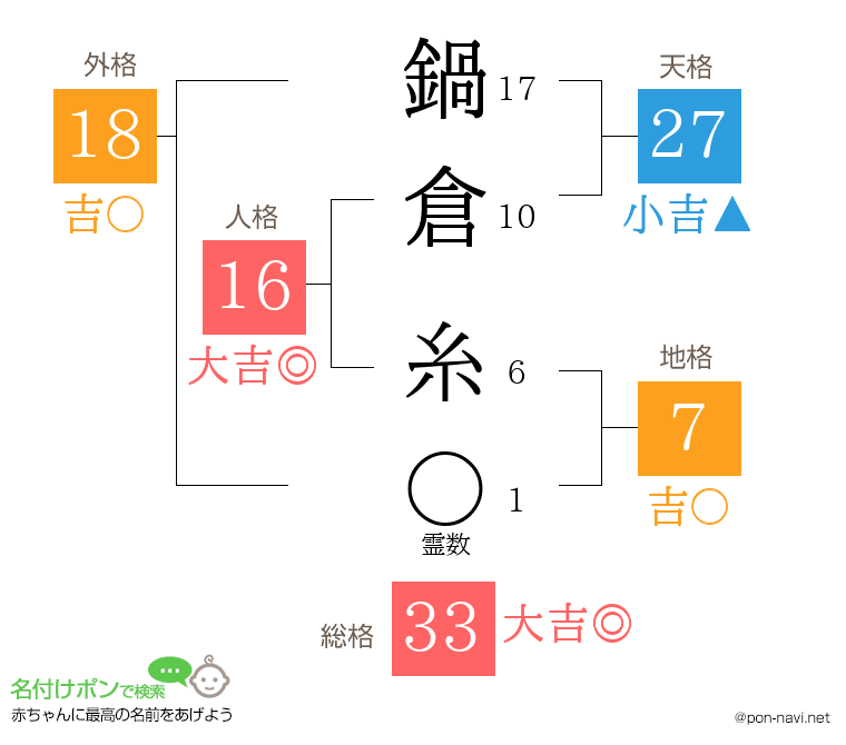 鍋倉 糸さんの姓名判断結果