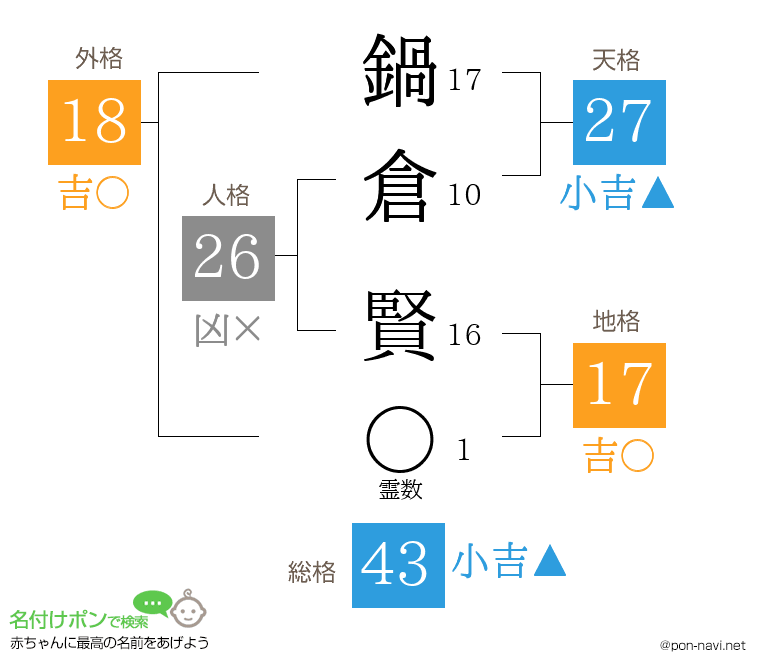 鍋倉 賢さんの姓名判断結果