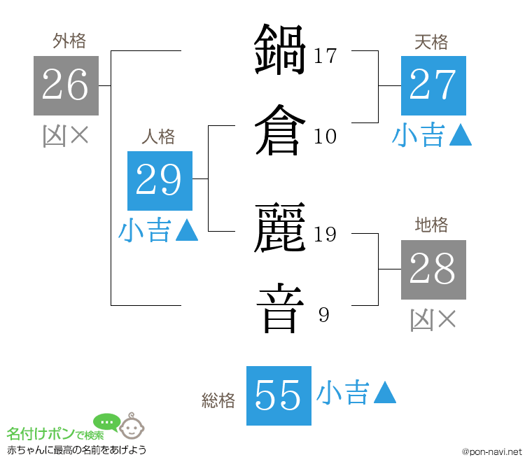 鍋倉 麗音さんの姓名判断結果