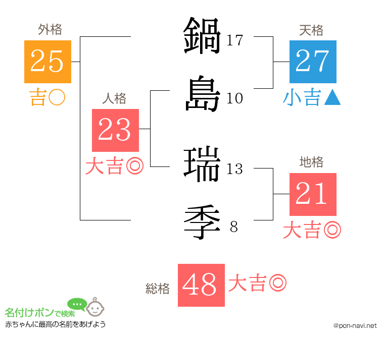 鍋島 瑞季さんの姓名判断結果