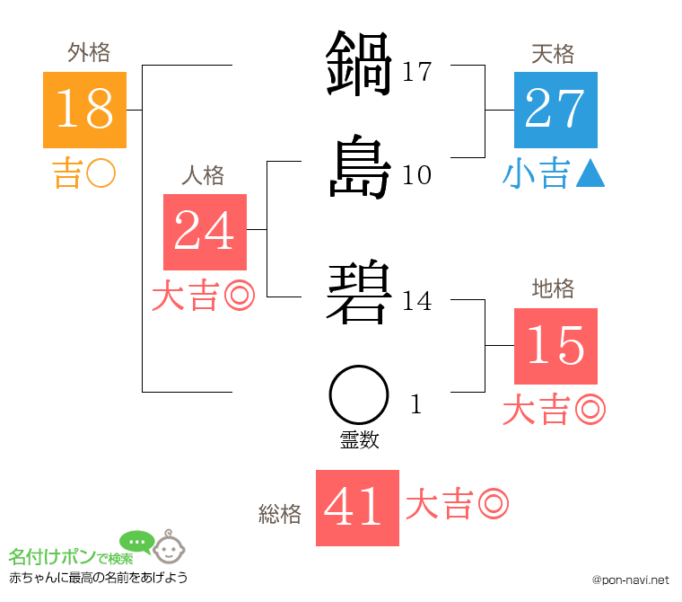鍋島 碧さんの姓名判断結果