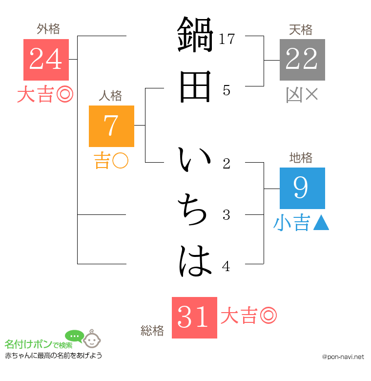 鍋田 いちはさんの姓名判断結果