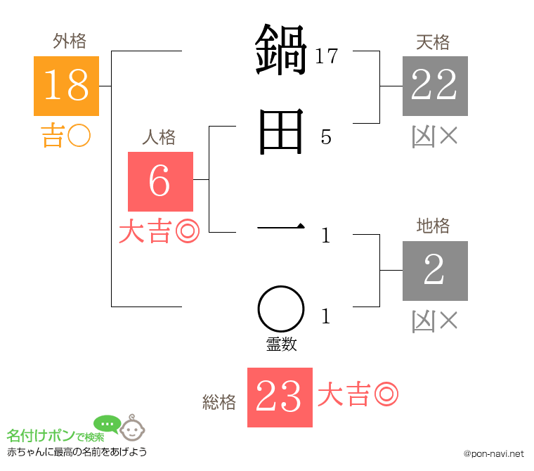 鍋田 一さんの姓名判断結果
