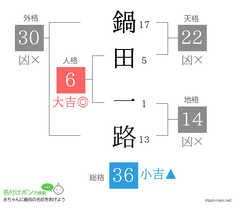鍋田 一路さんの姓名判断結果