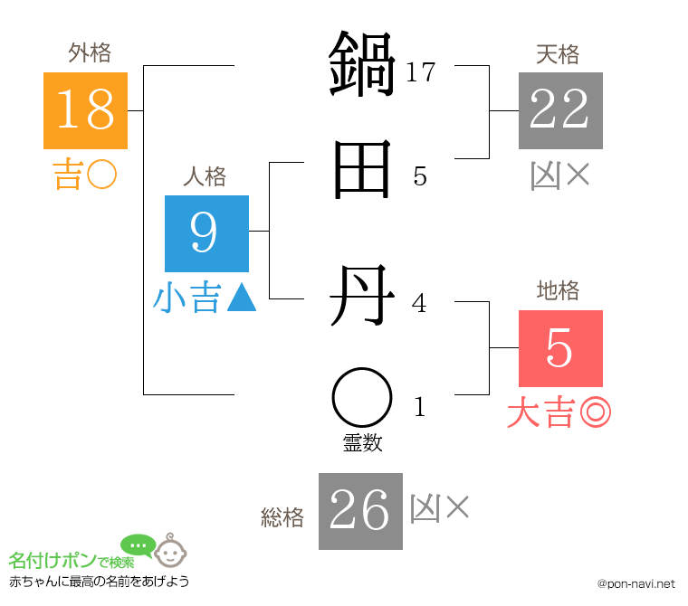 鍋田 丹さんの姓名判断結果