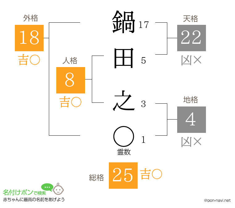 鍋田 之さんの姓名判断結果