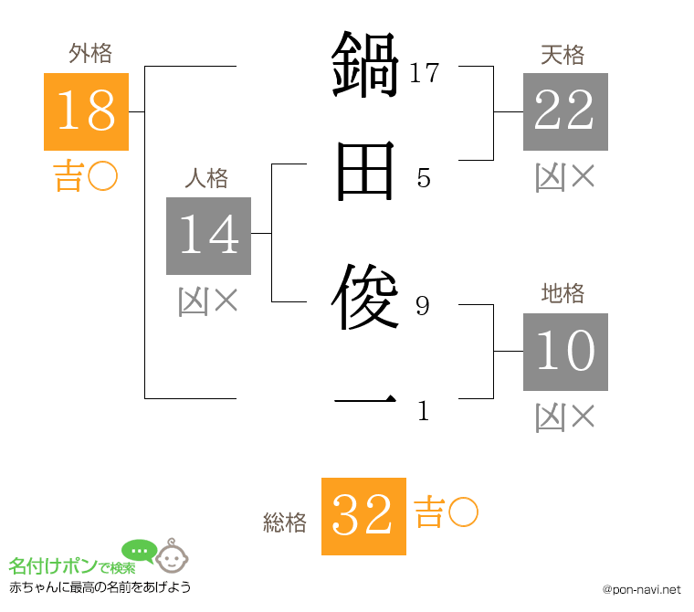 鍋田 俊一さんの姓名判断結果