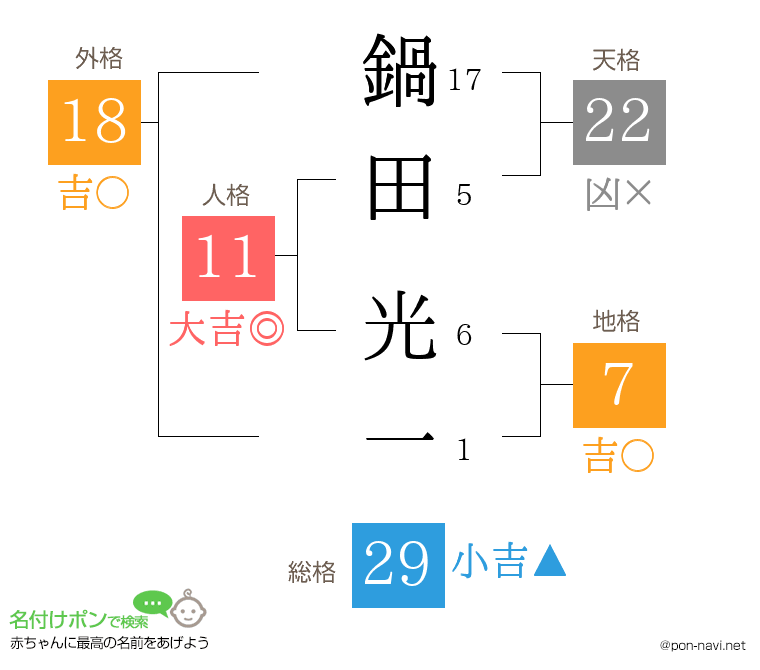 鍋田 光一さんの姓名判断結果