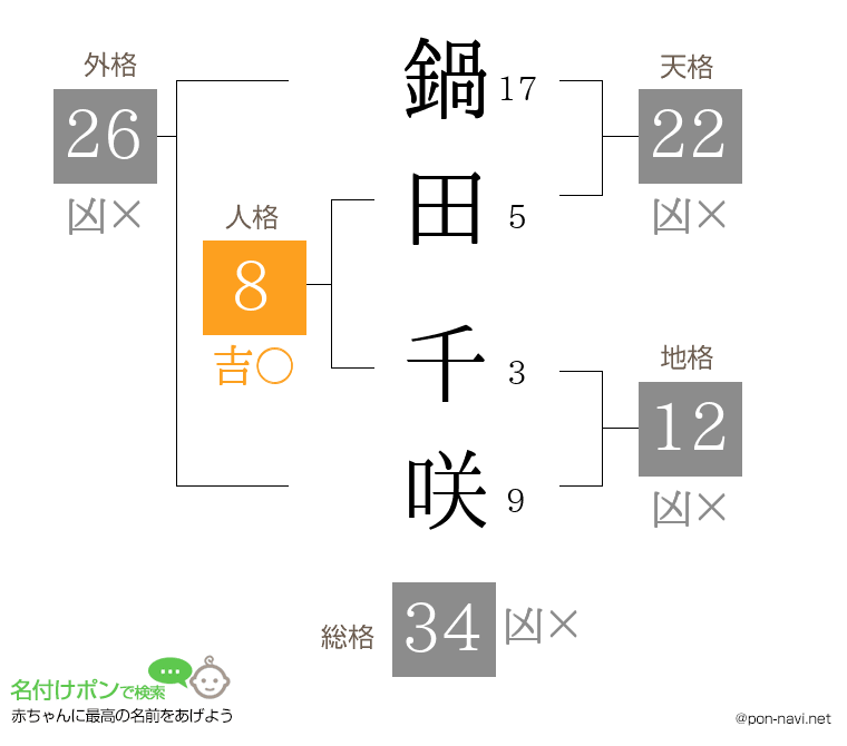 鍋田 千咲さんの姓名判断結果