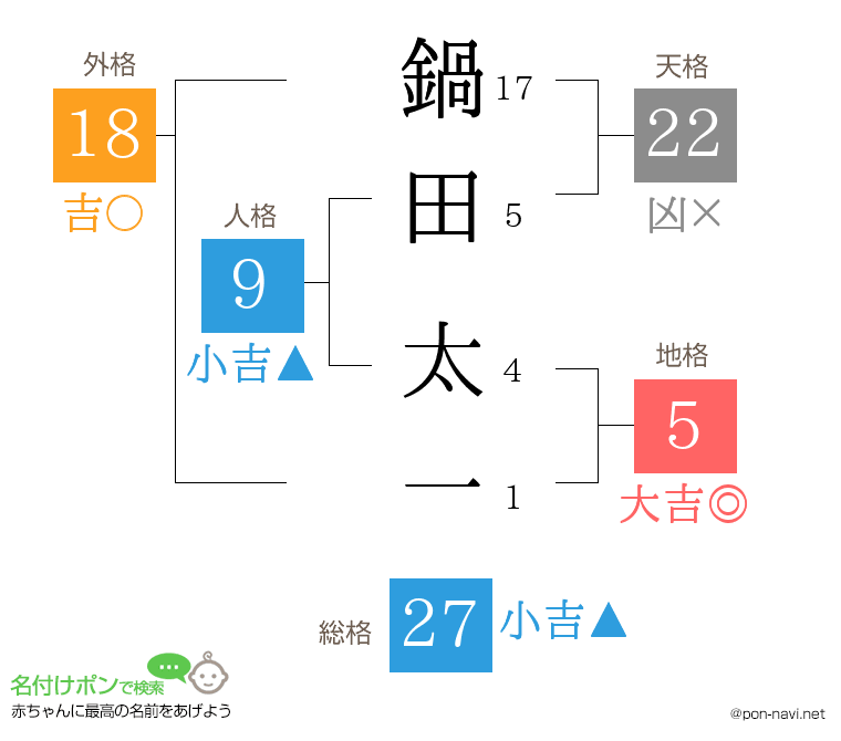 鍋田 太一さんの姓名判断結果