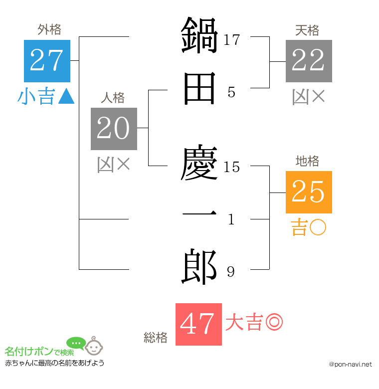 鍋田 慶一郎さんの姓名判断結果