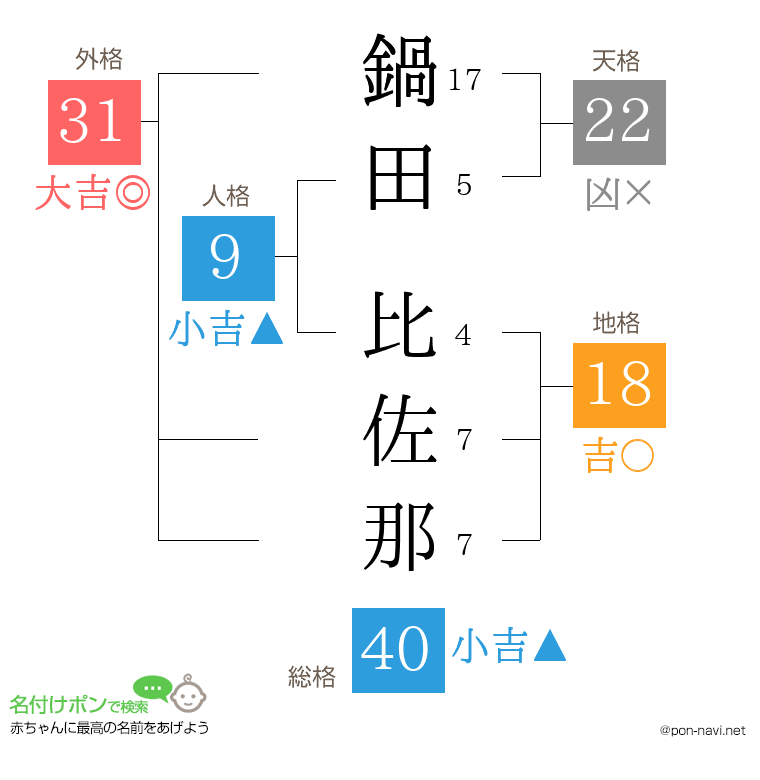 鍋田 比佐那さんの姓名判断結果