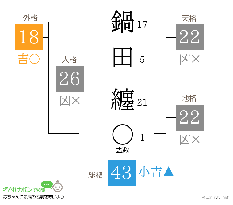 鍋田 纏さんの姓名判断結果