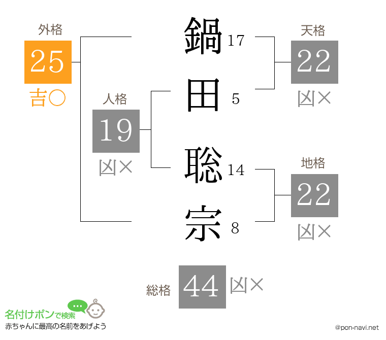 鍋田 聡宗さんの姓名判断結果