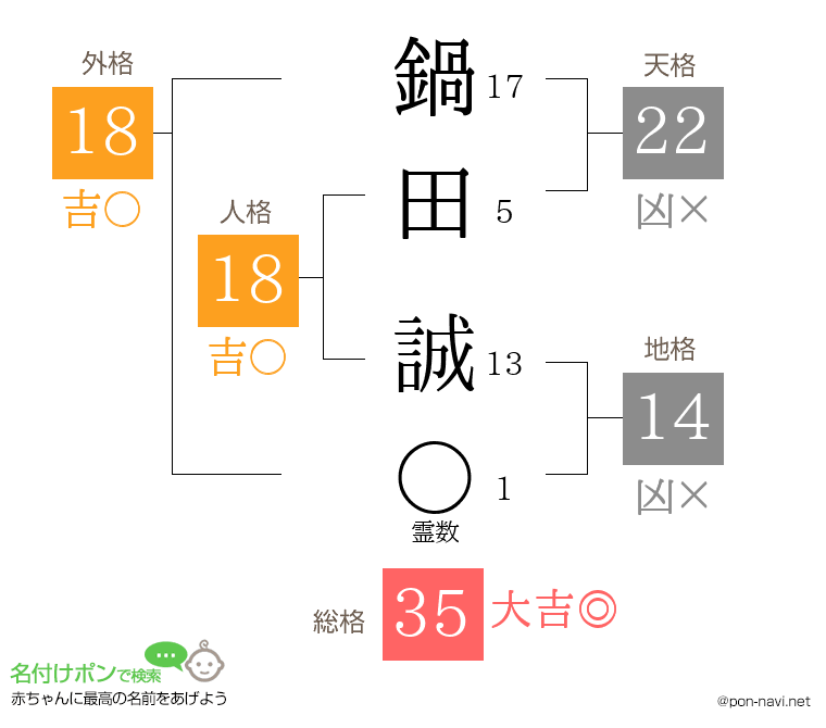 鍋田 誠さんの姓名判断結果