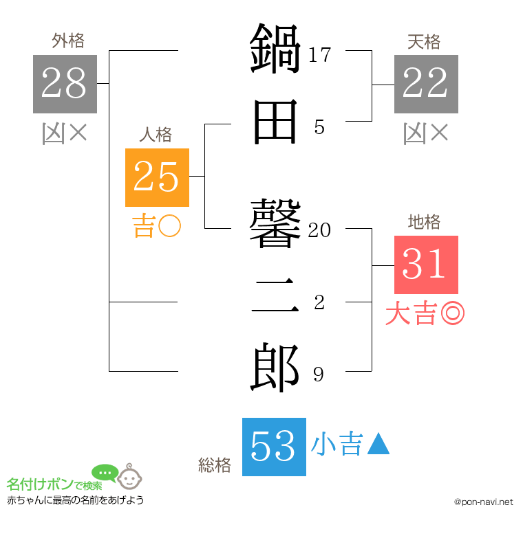 鍋田 馨二郎さんの姓名判断結果