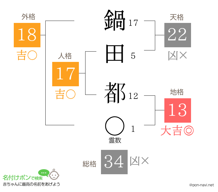 鍋田 都さんの姓名判断結果