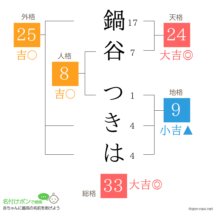 鍋谷 つきはさんの姓名判断結果