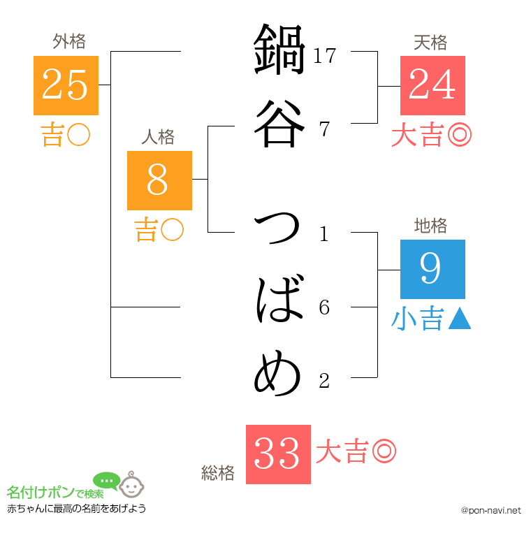 鍋谷 つばめさんの姓名判断結果