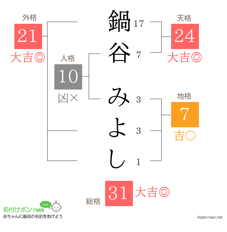 鍋谷 みよしさんの姓名判断結果